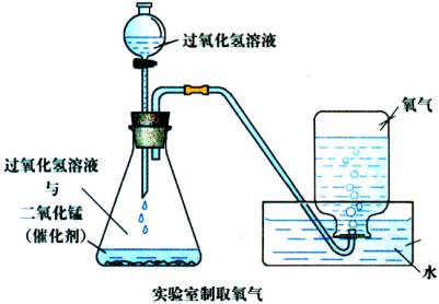 文章内容 过氧化氢制取氧气实验报告 过氧化氢的制法问:rt包括工业