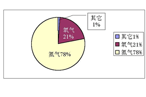 家庭制氧机的使用对室内环境有多大影响