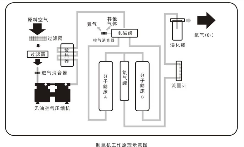 psa医用制氧机介绍